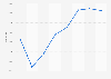 Number of rental cars registered Canary Islands 2011-2018