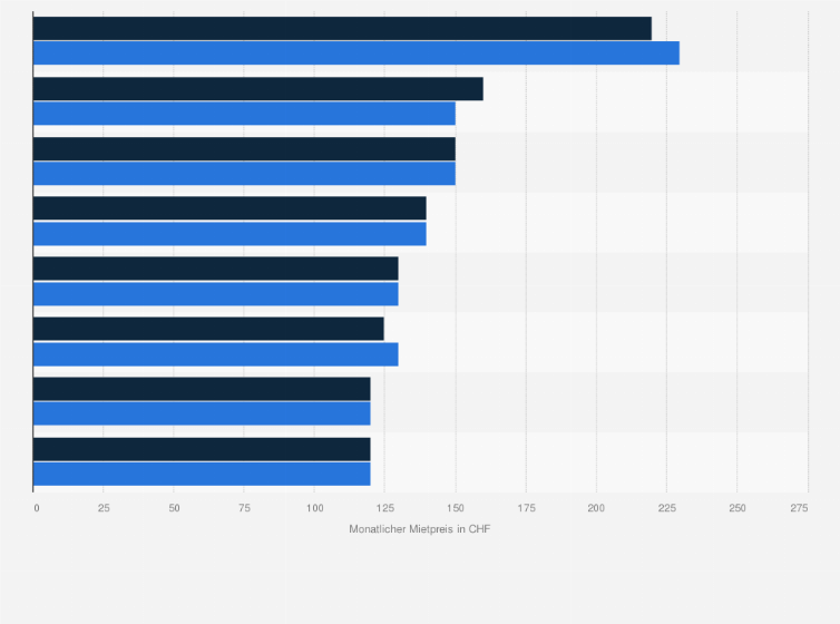 Statistik: Monatlicher Mietpreis für Garagen und Stellplätze in den 8 größten Städten der Schweiz in den Jahren 2017 und 2018 (in CHF)