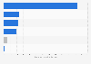 Yuhan's sales revenue 2018, by sector