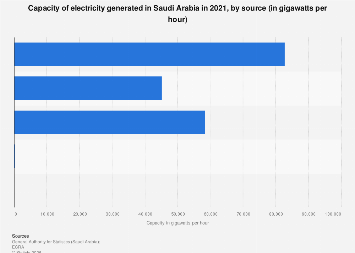 Saudi Arabia: electricity produced capacity by source 2021| Statista