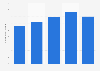 Number of children enrolled in preschool Australia 2018 by socio-economic group