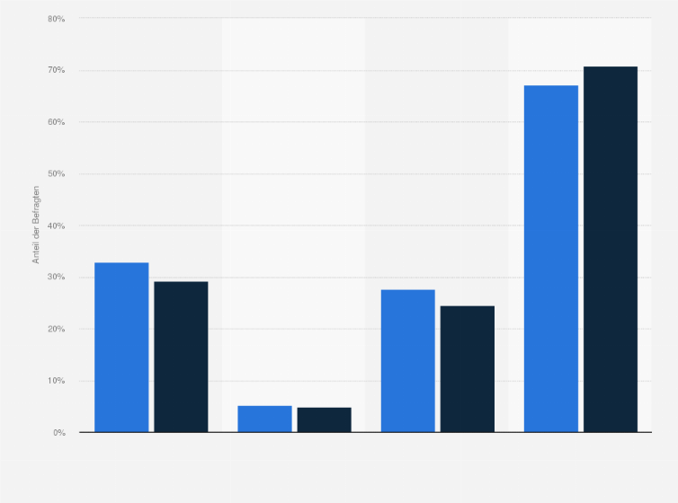 Statistik: Internetnutzer in Deutschland nach Häufigkeit des Besuchs von Diskotheken und Clubs in der Freizeit im Vergleich mit der Bevölkerung im Jahr 2024