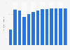 U.S. nylon production volume 1990-2017