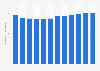 Number of employees in manufacturing New Zealand 2009-2018
