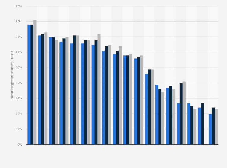 Statistik: Wenn Sie an die kommende Dekade denken, werden diese Länder oder Organisationen einen positiven Einfluss auf das Weltgeschehen haben? ¹ Einschätzung der Befragten einer weltweiten Meinungsumfrage in 30 Ländern 2024