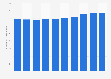 Number of employees in education and training New Zealand 2009-2018