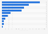 Leading beauty and drug store brands on Facebook from Poland 2019