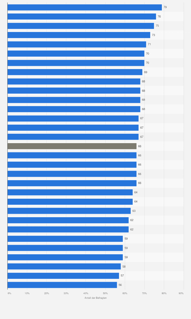 Statistik: Ist im Weltgeschehen wirtschaftliche Macht wichtiger als militärische Macht? ¹ Einschätzung der Befragten einer weltweiten Meinungsumfrage in 30 Ländern, 2024