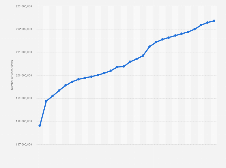 Ac Milan Views Of Youtube Videos Of Ac Milan 2020 Statista