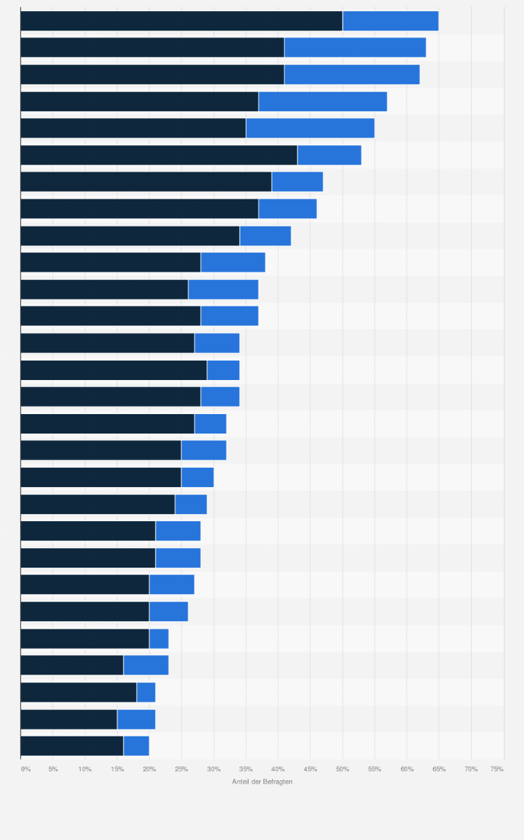 Statistik: Ist Krieg unter bestimmten Bedingungen notwendig, um Gerechtigkeit zu erlangen? * Einschätzung der Befragten einer weltweiten Meinungsumfrage in 27 Ländern. 2018
