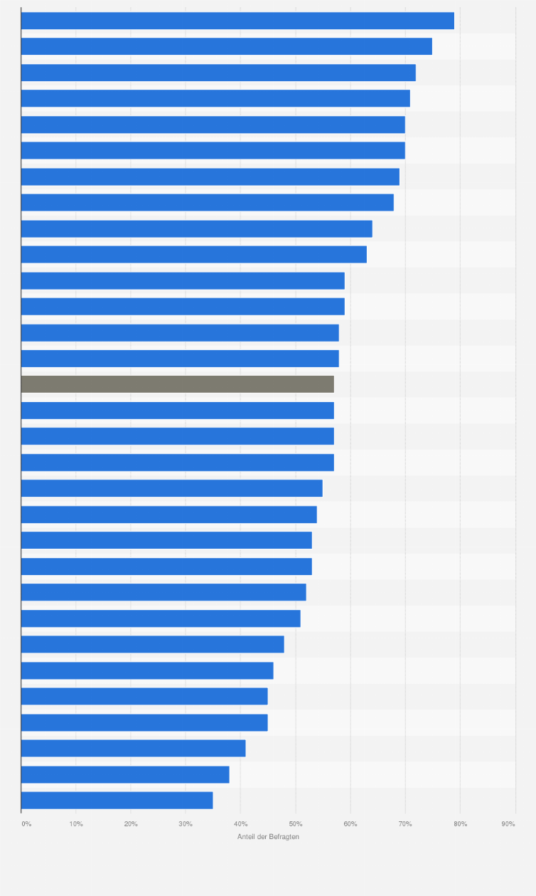 Statistik: In Anbetracht der Gefahren auf der Welt, sollte die Regierung die Militärausgaben erhöhen? ¹ Einschätzung der Befragten einer weltweiten Meinungsumfrage in 30 Ländern. 2024