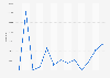 AC Milan: average YouTube video views February 2019