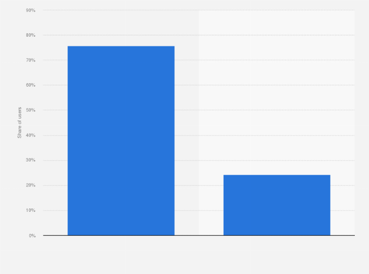 U S Tinder Mau User Ratio By Gender 2021 Statista