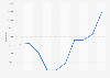 Inter: average YouTube video views February 2019