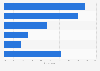 U.S. user actions before meeting somebody via online dating 2019