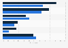 U.S. user actions before meeting somebody via online dating 2019, by gender