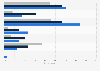 U.S. user actions before meeting somebody via online dating 2019, by age