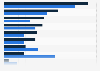 U.S. online dating website and app usage motivations 2019, by gender