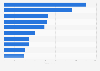 Top ten construction projects awarded by value in the United Kingdom January 2019