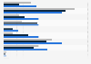 U.S. online dating website and app usage motivations 2019, by age group