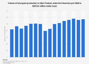 India: food grain production volume in Uttar Pradesh 2023| Statista