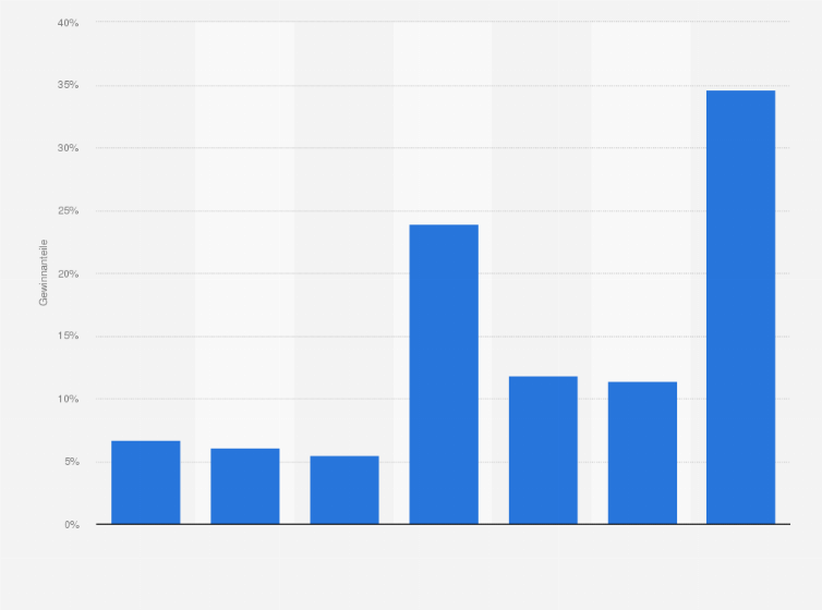 Statistik: Prozentuale Gewinnanteile in der Wertschöpfungskette des Handels mit Bananen von Ecuador nach Deutschland (Stand: 2014)