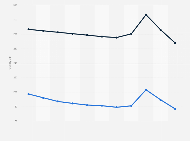 Papua New Guinea Adult Mortality Rate 2008 2018 By Gender Statista