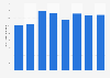 Production volume of green beans in France 2015-2018