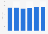 Tennessee Valley Authority's operating revenues 2014-2018