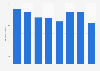 Production volume of chicory in France 2015-2018