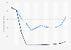 Brazil: monthly tourist arrivals 2018
