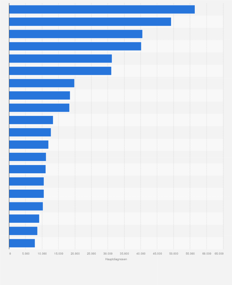 Statistik: Häufigste Hauptdiagnosen unter Männern in Vorsorge- und Rehabilitationseinrichtungen in Deutschland im Jahr 2023