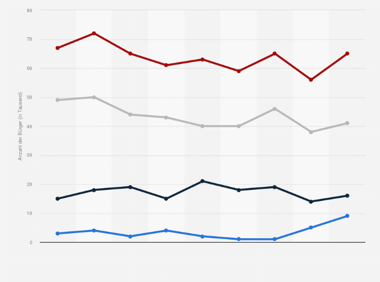Statistik: Großbritannien: Anzahl der Auswanderungen ehemaliger Bildungsausländer, aufgeschlüsselt nach Staatsangehörigkeiten im Zeitraum 2012 bis 2020