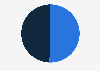Uruguay: LinkedIn users share 2019, by gender