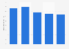Shalby hospitals daily ARPOB in India 2014-2018