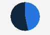 Dominican Republic: LinkedIn users share 2019, by gender