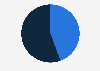 Ecuador: LinkedIn users share 2019, by gender