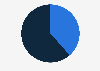 Bolivia: LinkedIn users share 2019, by gender