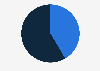 Brazil: Twitter audience distribution 2019, by gender