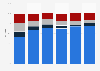 Share of voters in North Carolina by age and registration 2016