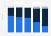 Music fans in the U.S. 2019, by age