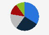 Spending distribution of domestic tourists in China 2017, by category