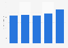 Production volume of resistors in Japan 2013-2017