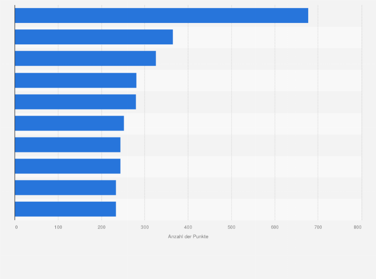 Statistik: Ranking der meist prämierten Kampagnen laut WARC Creative 100 Report im Jahr 2025
