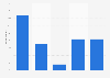 Public opinion on Barbra Streisand as actor/director in the U.S. 2019