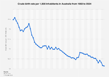 Crude birth rate per 1,000 inhabitants Australia 2024| Statista