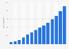 Number of indoor rock climbing centers in China 2012-2025