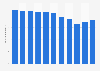 Crude birth rate in Belize 2006-2016
