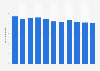 Crude birth rate in Bermuda 2007-2017