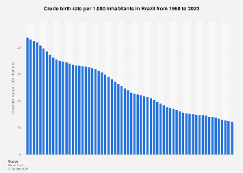 Brazil - birth rate 2013-2023| Statista